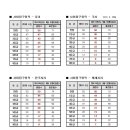 9월 모의고사 등급컷 - 2011 9월 모의평가 등급컷 [사회탐구] 이미지