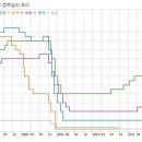 주요국 정책금리 추이(출처: 이데일리 BONDWEB) 이미지