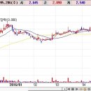 [장대양봉+re] [+25.48%] 씨씨에스 敗 이미지