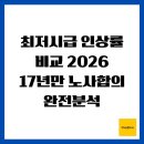 정보통신공제조합 노동조합 | 최저시급 인상률 비교 2026 - 17년만 노사합의 완전분석