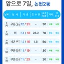 내일 5월 9일 금요일이 비노떼 이태리와인시음회날 날씨예보 이미지