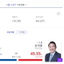 도노강 특파원 무수립니다. 노원 개표율도 평균 이합니다!! 보시죠!! 이미지