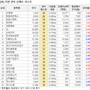 무료주식카페,무료주식추천,직장인주식추천-기관 연속 순매수 리스트 이미지