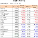 [주간 시황] 2024년 4월 11일 주간 시황입니다. 이미지