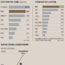 모셔온글＞＞100세 시대! 노후 건강과 노후경제 불안 극복의 준비와 질병치료 건강한 면역력 농사! 100세 시대! 생존지수는?- 7 이미지