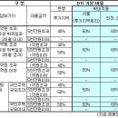 DTI 계산법 정리 이미지