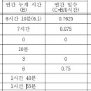 감사자료 작성 중 연가보상비 질문 이미지