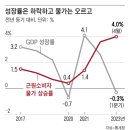 “한국, 스태그플레이션 상태… 금리 더 올려 물가 확실히 잡아야” 이미지