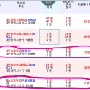 프리미엄이튼학원 | [대전] 왜 둔산동 크로바아파트가 대전 대장일까? 임장 후기. (with 한마루, 목련, 한가람 아파트)