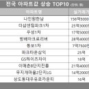 [아파트값 상승 톱10] 서울 용산구 ‘나인원한남’ 등 이미지