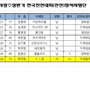 제35회♡볼링사랑♡상반기(안산)전국대회 천안 참석자명단 이미지