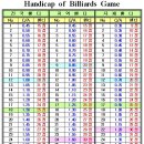 제 97강: 당구 핸디의 산정(한국형 중대 기준) 이미지