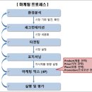 1장_마케팅의 개념과 발전과정에 대한 이해(프로세스와 4P mix)