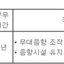 (11월 17일 마감) 통영시청 - 제7회 임기제공무원 시민문화회관무대음향 임용시험 재공고 이미지