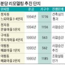 분당 리모델링 '탄력'…느티마을, 건축심의 통과 이미지