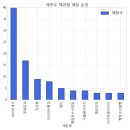 서울시와 제주도의 2021년 제과점 상권 비교 이미지