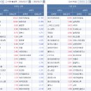 (마감) 2월27일 거래소/코스닥 외국인/기관 순매수도 상위 종목(금액기준) 이미지