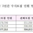 [2019학년도 전문대학 수시모집] 이미지