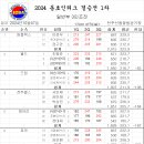 2024. 동호인리그 결승전 1주차 점수집계 및 순위 이미지