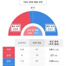 일본 선거 출구조사 결과(자민당 멸망) 이미지