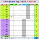 ▶ 제17회 창녕군수배 우수팀 초청 족구대회 [참가마감현황] 이미지