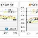 [4월2주 마켓워치] 중대형 매수세가 살아난다 이미지