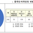 외국인 부동산 이상 거래 무더기 적발...중국인이 44% 저질러 이미지