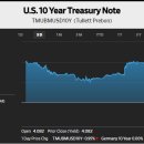 美국채 10년물 수익률 10bp 넘게 급등 … 금리 인하 속도 둔화 전망 반영 이미지