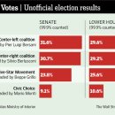 Messy Italian Election Shakes World Markets -wsj 2/25 : 베르루스코니 전 이태리 총리 정계복귀 정국혼란과 EU와 국제 경제,금융시장 영향 이미지