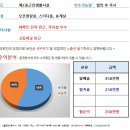 [대구스쿨존] 경북 구미시 스터디카페 / 순익 200만원 / 저렴한 권리금으로 바로 인수가능 이미지