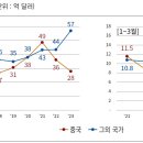 누가 ‘화장품 한류’ 끝났다 했나… 1분기 수출 역대 최대 23억 달러로 전년동기비 21.7%↑ 중국 시장 비중은 3년 새 반 토막 이미지