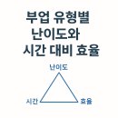 (주)이건창호시스템 노동조합 | 부업 유형별 난이도와 시간 대비 효율 -부업 가이드 2편-