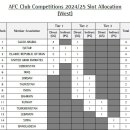 AFC가 각 회원국에 2024-25 AFC 클럽 대회 티켓 배분안을 발송한 것으로 보입니다. 이미지