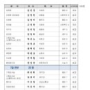 예천군청 인사이동 내역(15년 7월 9일자) 이미지