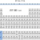 중국 원소 주기표 이미지