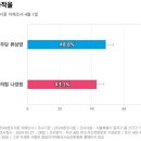 [동작을] 더불어민주당 류삼영 48.8%, 국민의힘 나경원 43.1% 이미지