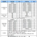 동탄2신도시 분양아파트 청약가점 이미지