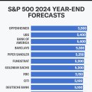 S&P500 2024년 연말 예상 이미지