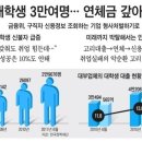 대출금 3개월 이상 연체하고 있는 대학생 신용회복지원 이미지