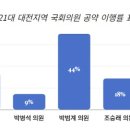 대전지역 국회의원 평균 '공약이행률' 16%... "전국 평균보다도 낮아" 이미지