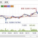 500백만원 갔던 SK텔레콤의 꿈과 셀트리온의 꿈 이미지