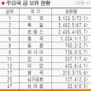 한국 14.4t 금보유...경제대국이라며 자칭타칭 10위가 금보유는 10년동안 같다..... 이미지