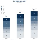한국뷰티문화연구소 | 화장품 수출 역대급 실적 달성, 미국 제치고 2위 기록