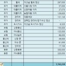 맞벌이 신혼부부 6월 가계부 정산: 저축률 63%