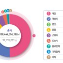 대지도 늘고 농지도 늘었다. 그리고 국토면적도 늘었다 이미지