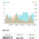 웅석지맥4 바느고개-사평동-199.8봉(성터)-당하동안부-황학산-231봉-분토봉- 꽃동실-주차장-못골 이미지