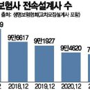 보험설계사·카드모집인 사라진다…코로나에 입지 좁아져(종합) 이미지