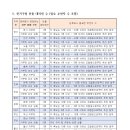 전국보건교사노동조합 제6대 대의원 선거 공고 이미지