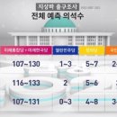 지난 국회의원 선거 (21대) 지상파 출구조사 정확도 비교 이미지