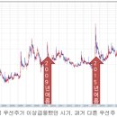 우선주 이상급등 현상에 담긴 2가지 증시상황과 의미 이미지